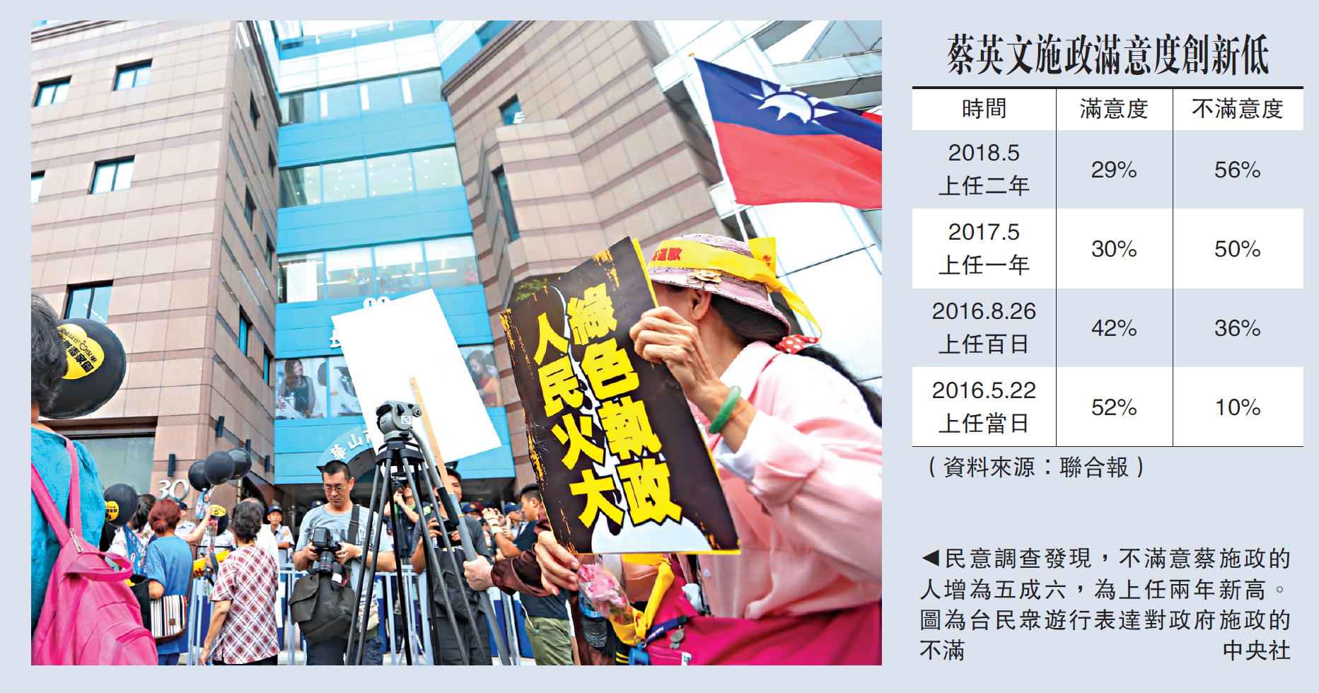 蔡政府民望跌谷底 南部民进党票仓不满意居多