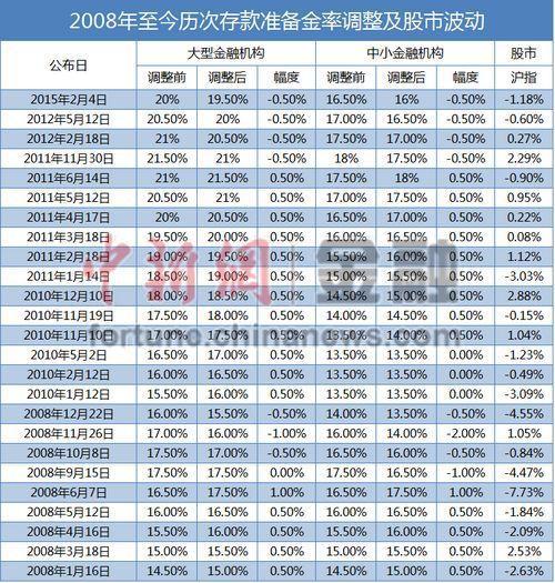 央行时隔6年多大幅度降准1 释放资金或进股市