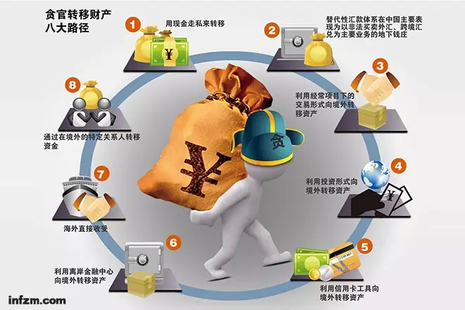 中国有外汇管制,贪官是如何将资产转移到美国的