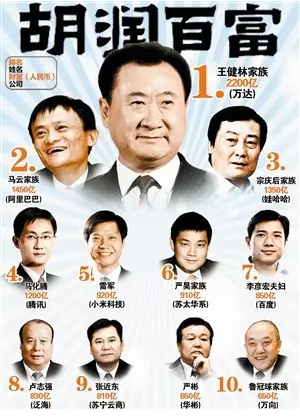 《2015胡潤百富榜》前兩天新鮮出爐,排在前十位的依然是那些熟悉的