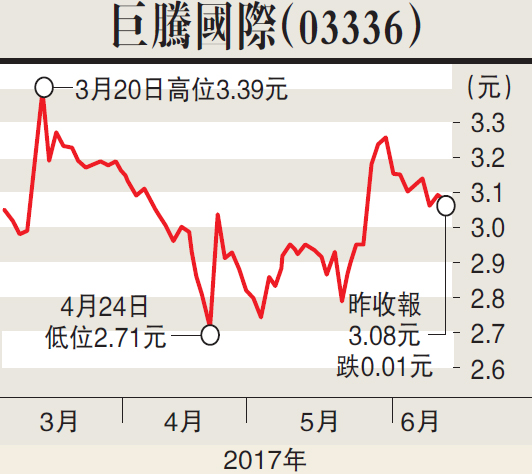 大公網6月13日訊 巨騰國際(03336)屬於老牌工業股,集團自2000年成立